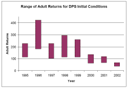 Gulf of Maine DPS returns 1995-2002. From Legault (2004